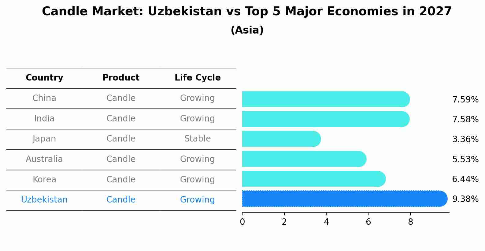 Candle Market: Uzbekistan vs Top 5 Major Economies in 2027 (Asia)