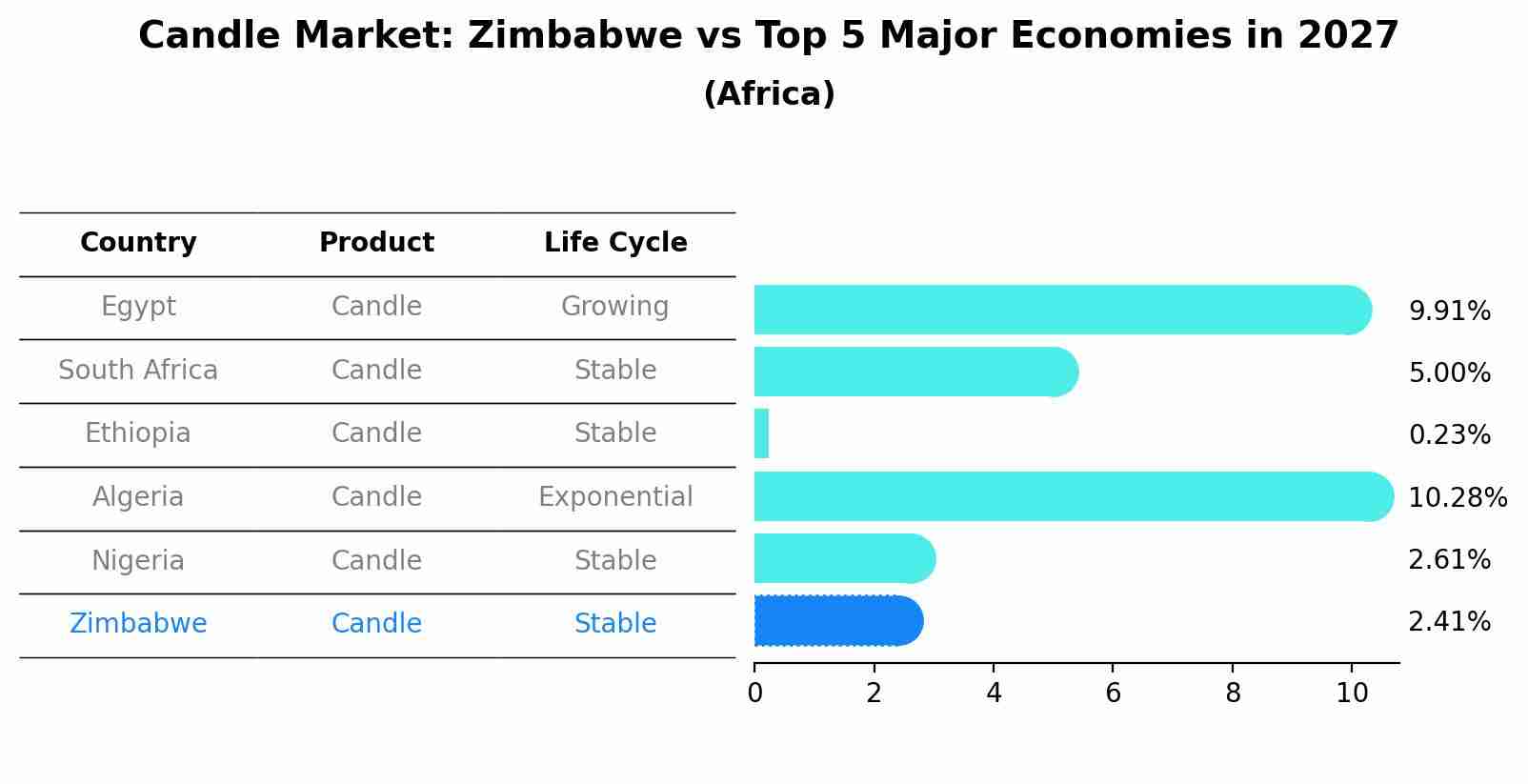 Candle Market: Zimbabwe vs Top 5 Major Economies in 2027 (Africa)