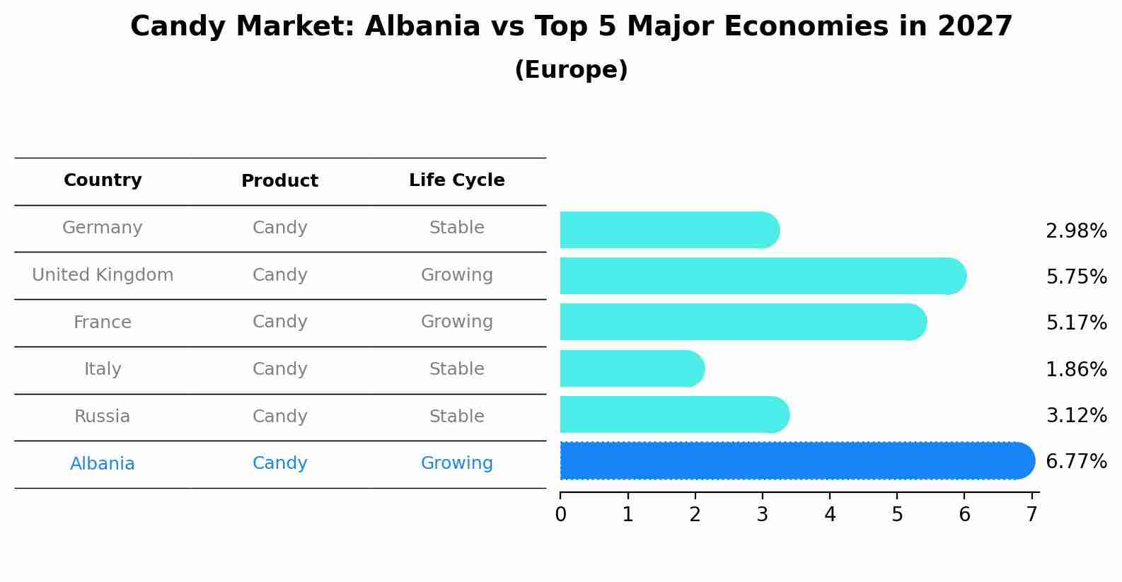 Candy Market: Albania vs Top 5 Major Economies in 2027 (Europe)