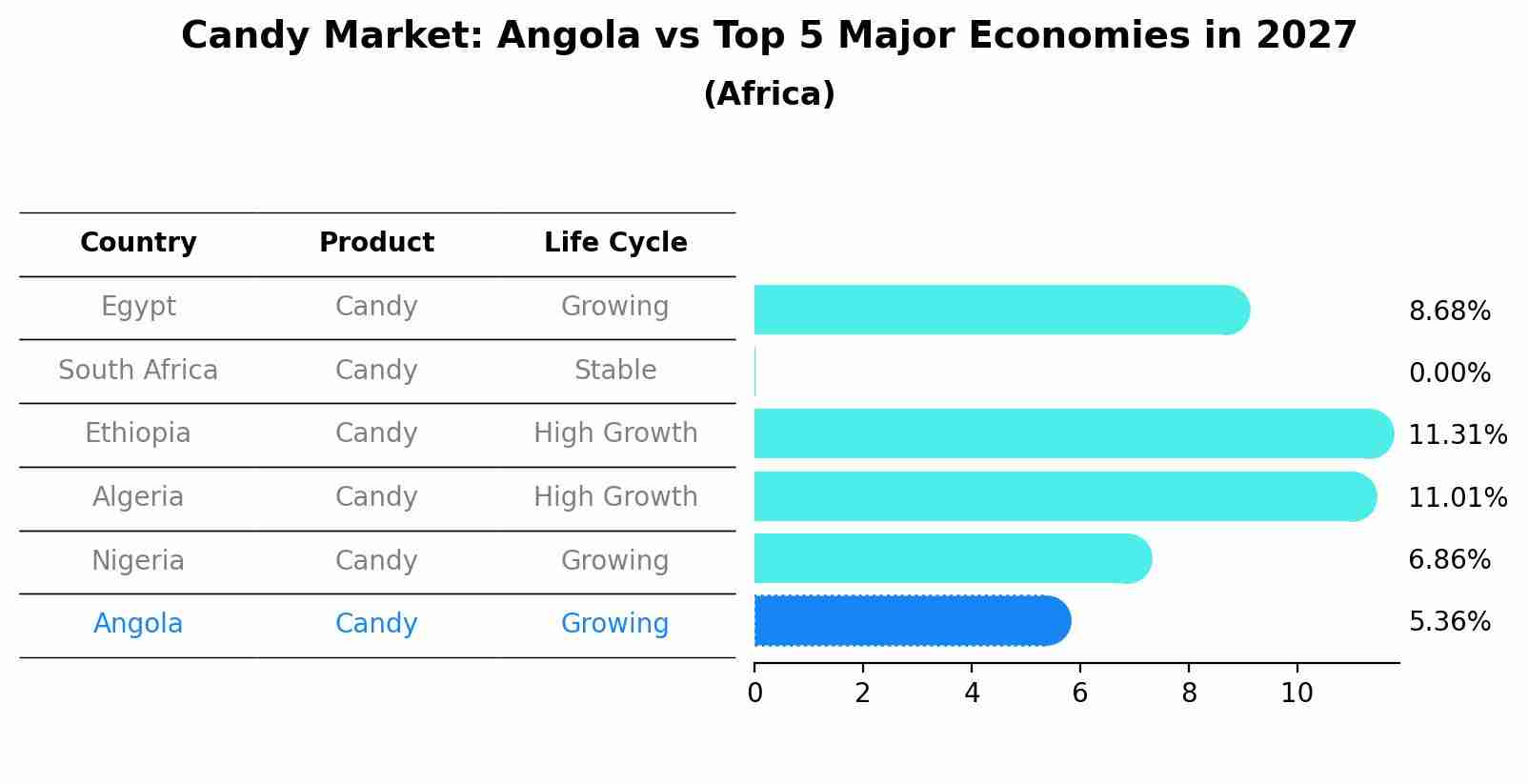 Candy Market: Angola vs Top 5 Major Economies in 2027 (Africa)