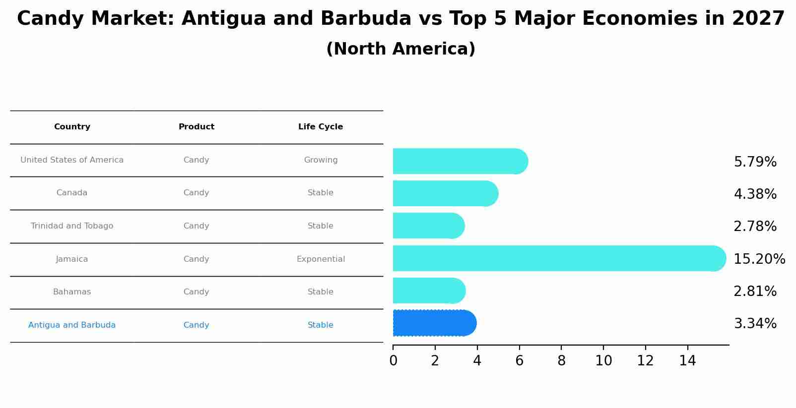 Candy Market: Antigua and Barbuda vs Top 5 Major Economies in 2027 (North America)