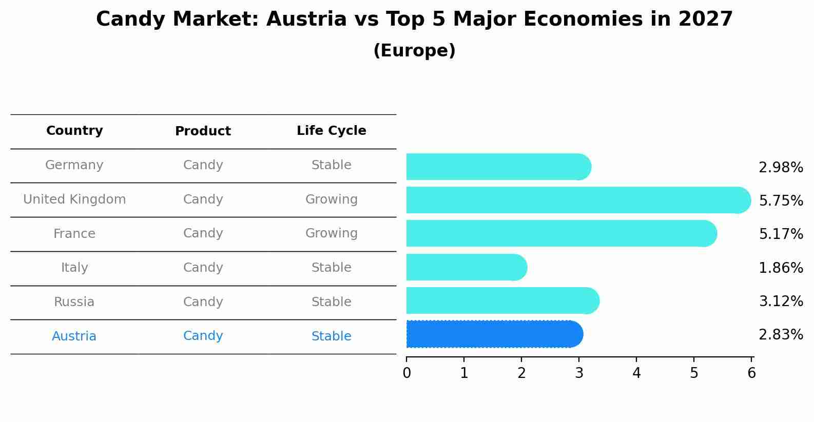 Candy Market: Austria vs Top 5 Major Economies in 2027 (Europe)