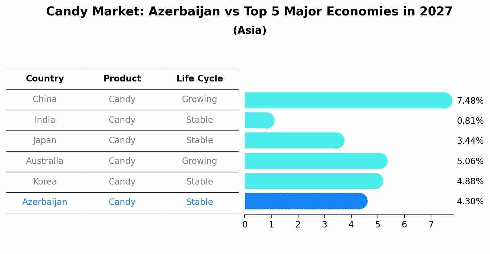 Candy Market: Azerbaijan vs Top 5 Major Economies in 2027 (Asia)