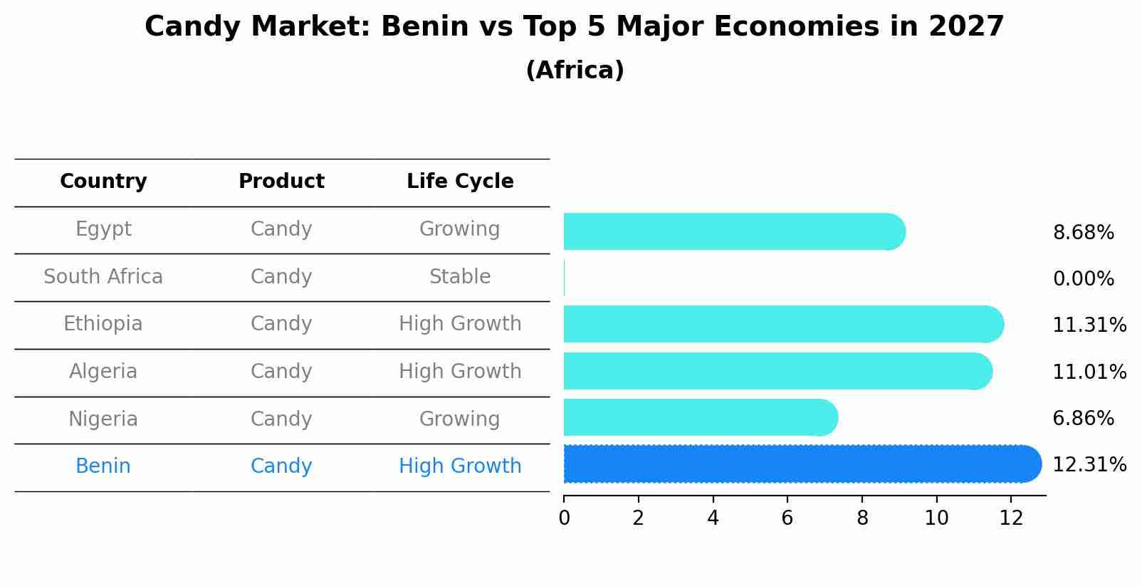 Candy Market: Benin vs Top 5 Major Economies in 2027 (Africa)