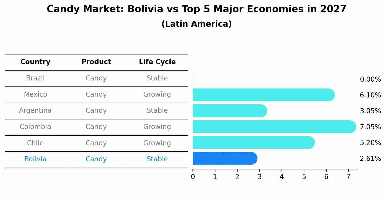 Candy Market: Bolivia vs Top 5 Major Economies in 2027 (Latin America)