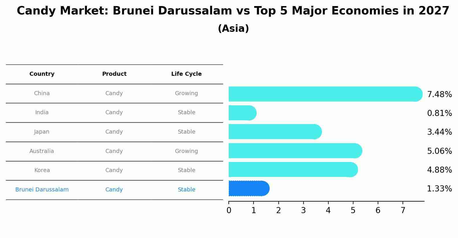Candy Market: Brunei Darussalam vs Top 5 Major Economies in 2027 (Asia)