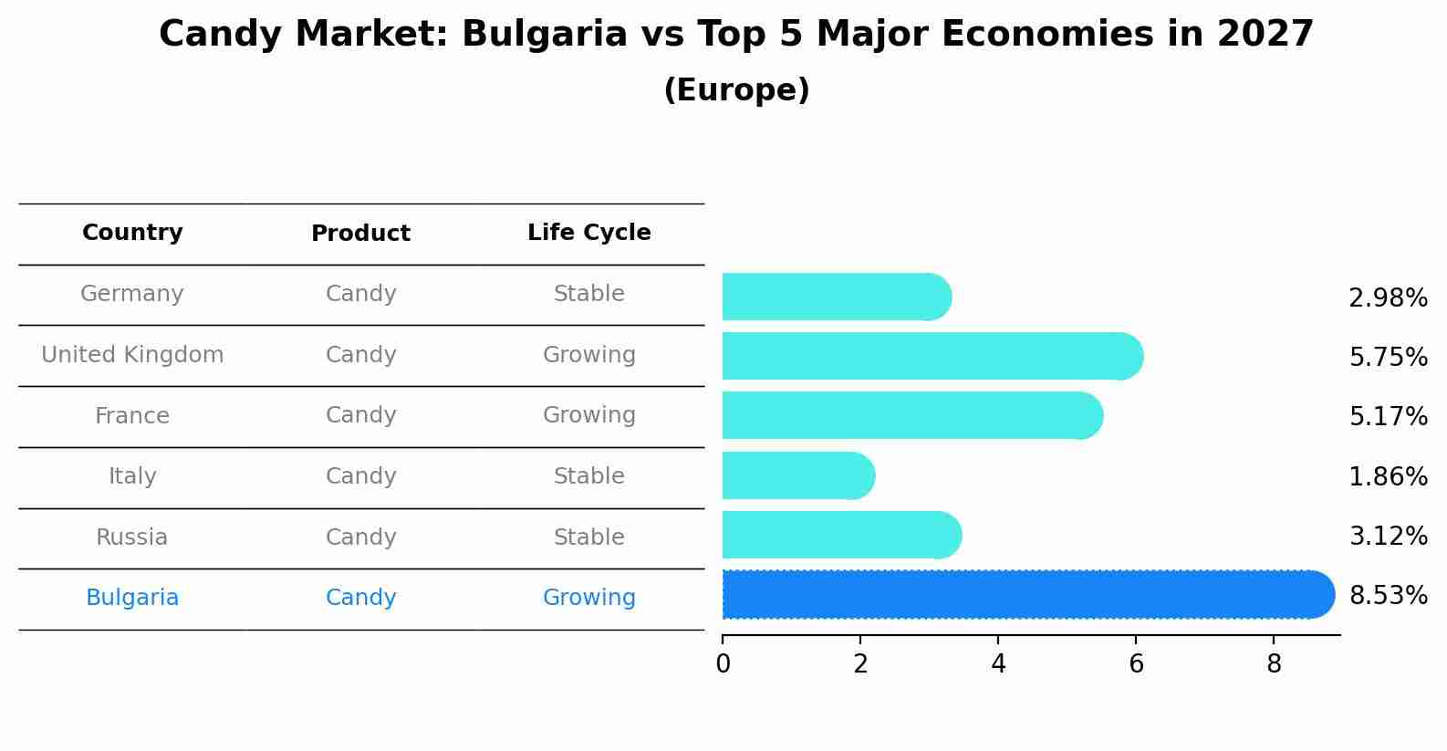 Candy Market: Bulgaria vs Top 5 Major Economies in 2027 (Europe)