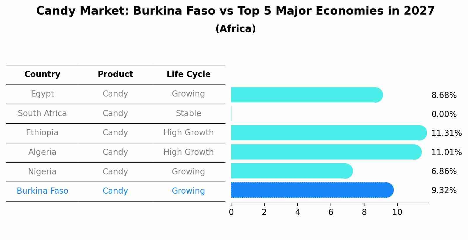 Candy Market: Burkina Faso vs Top 5 Major Economies in 2027 (Africa)