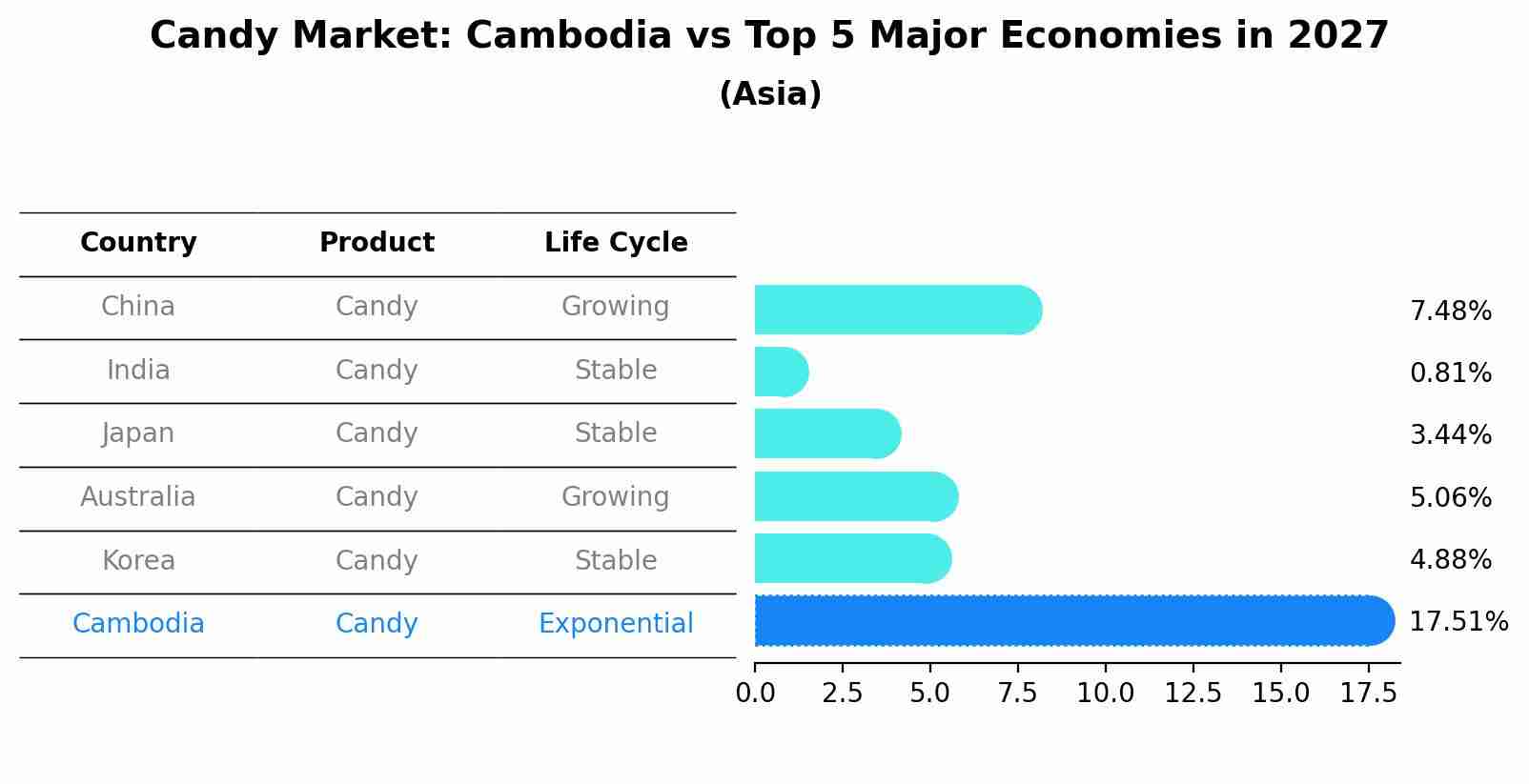 Candy Market: Cambodia vs Top 5 Major Economies in 2027 (Asia)