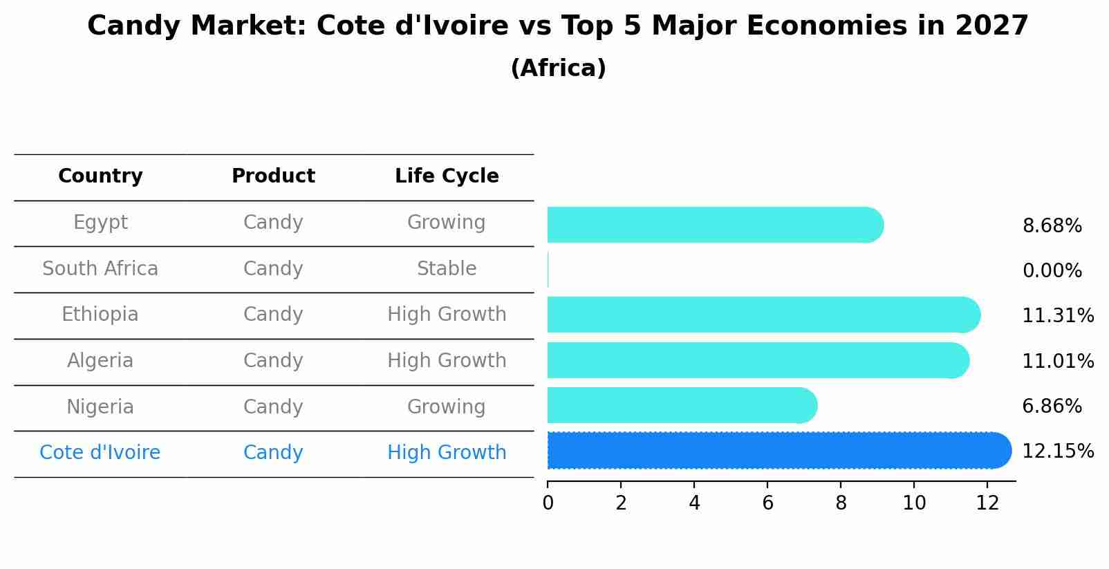 Candy Market: Cote d'Ivoire vs Top 5 Major Economies in 2027 (Africa)