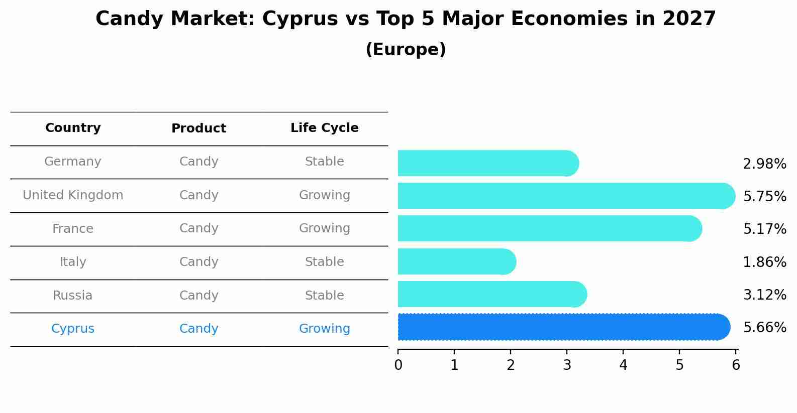 Candy Market: Cyprus vs Top 5 Major Economies in 2027 (Europe)