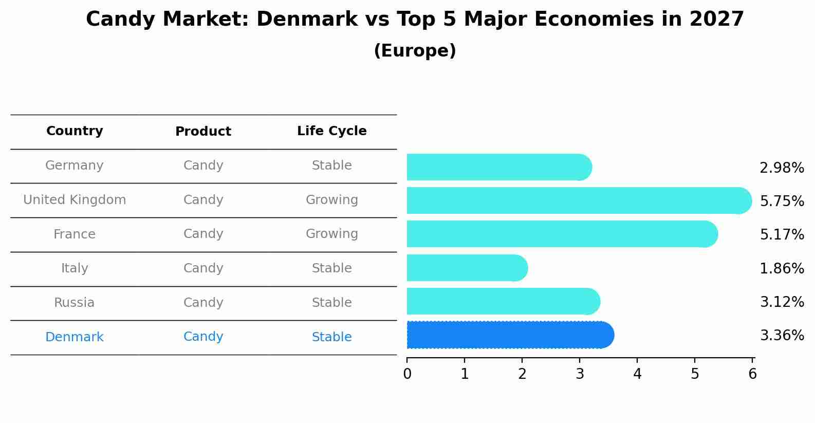 Candy Market: Denmark vs Top 5 Major Economies in 2027 (Europe)