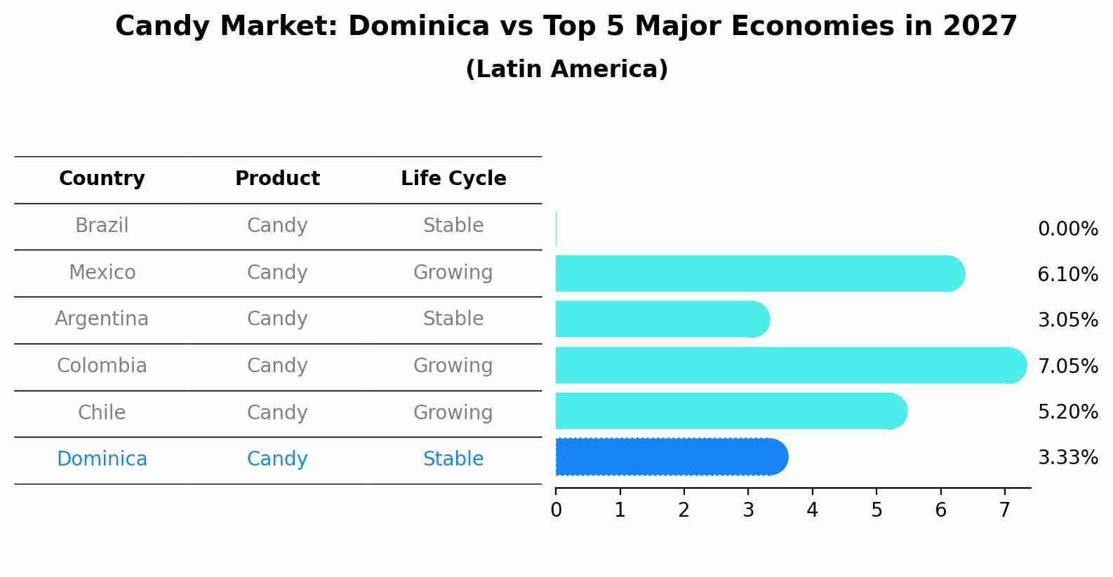 Candy Market: Dominica vs Top 5 Major Economies in 2027 (Latin America)