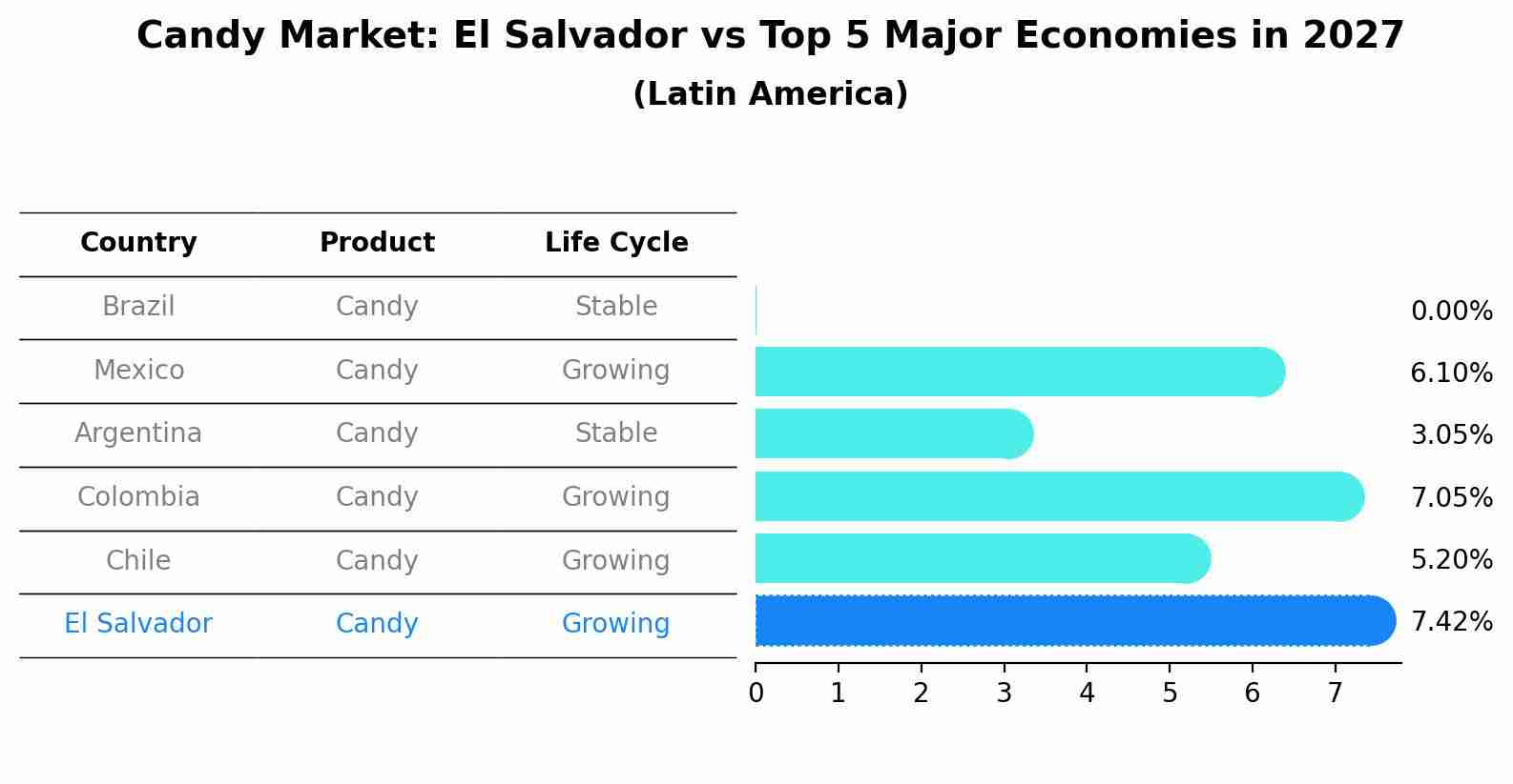Candy Market: El Salvador vs Top 5 Major Economies in 2027 (Latin America)