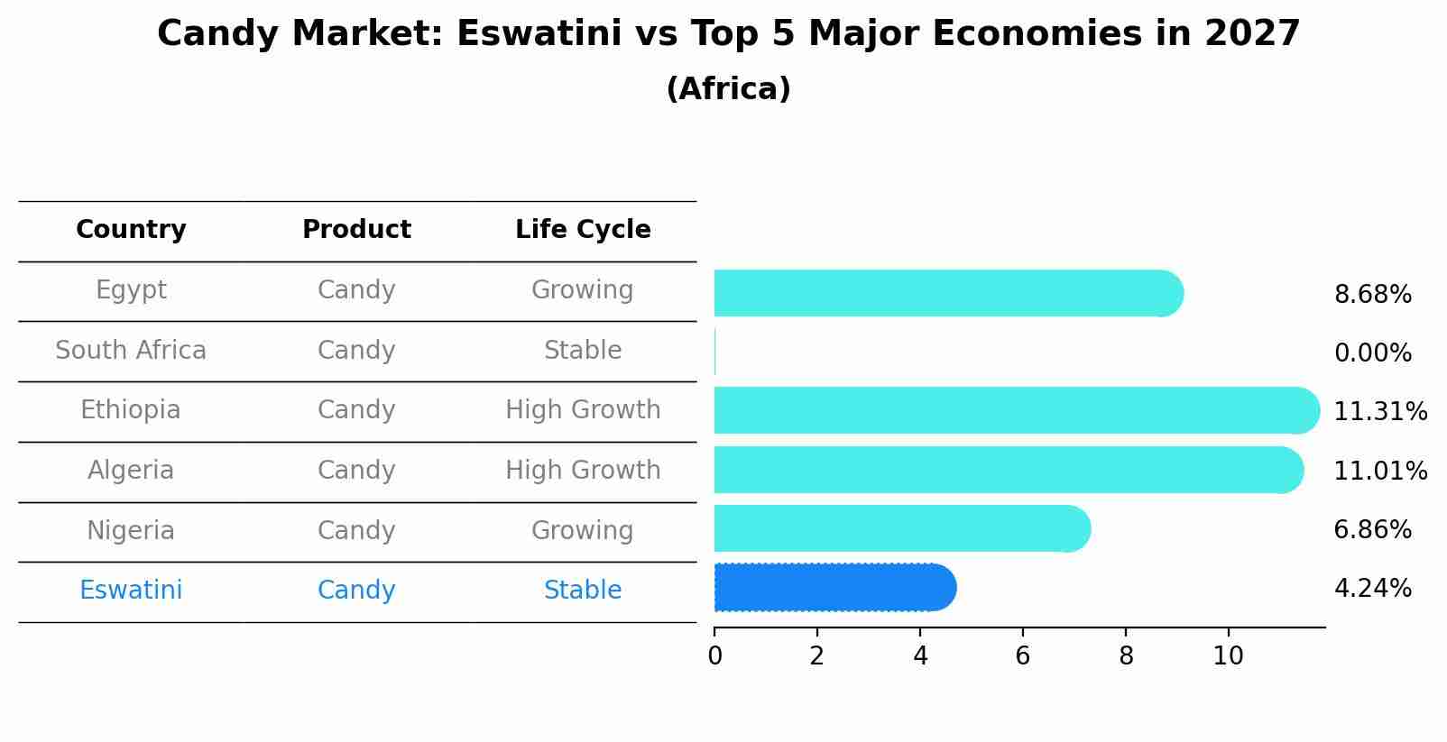 Candy Market: Eswatini vs Top 5 Major Economies in 2027 (Africa)