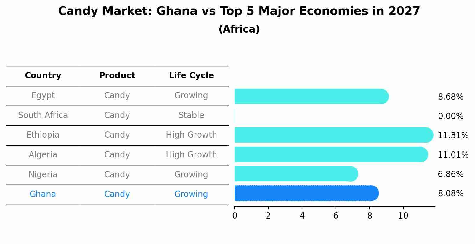 Candy Market: Ghana vs Top 5 Major Economies in 2027 (Africa)