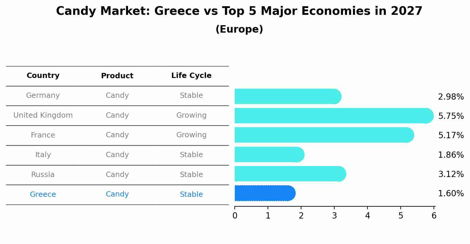 Candy Market: Greece vs Top 5 Major Economies in 2027 (Europe)