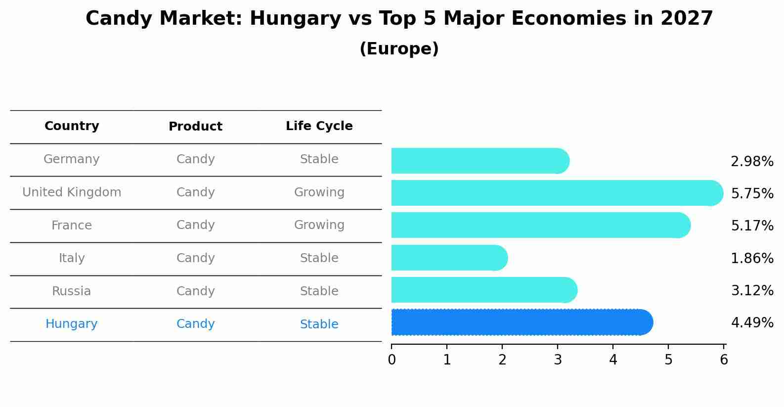 Candy Market: Hungary vs Top 5 Major Economies in 2027 (Europe)