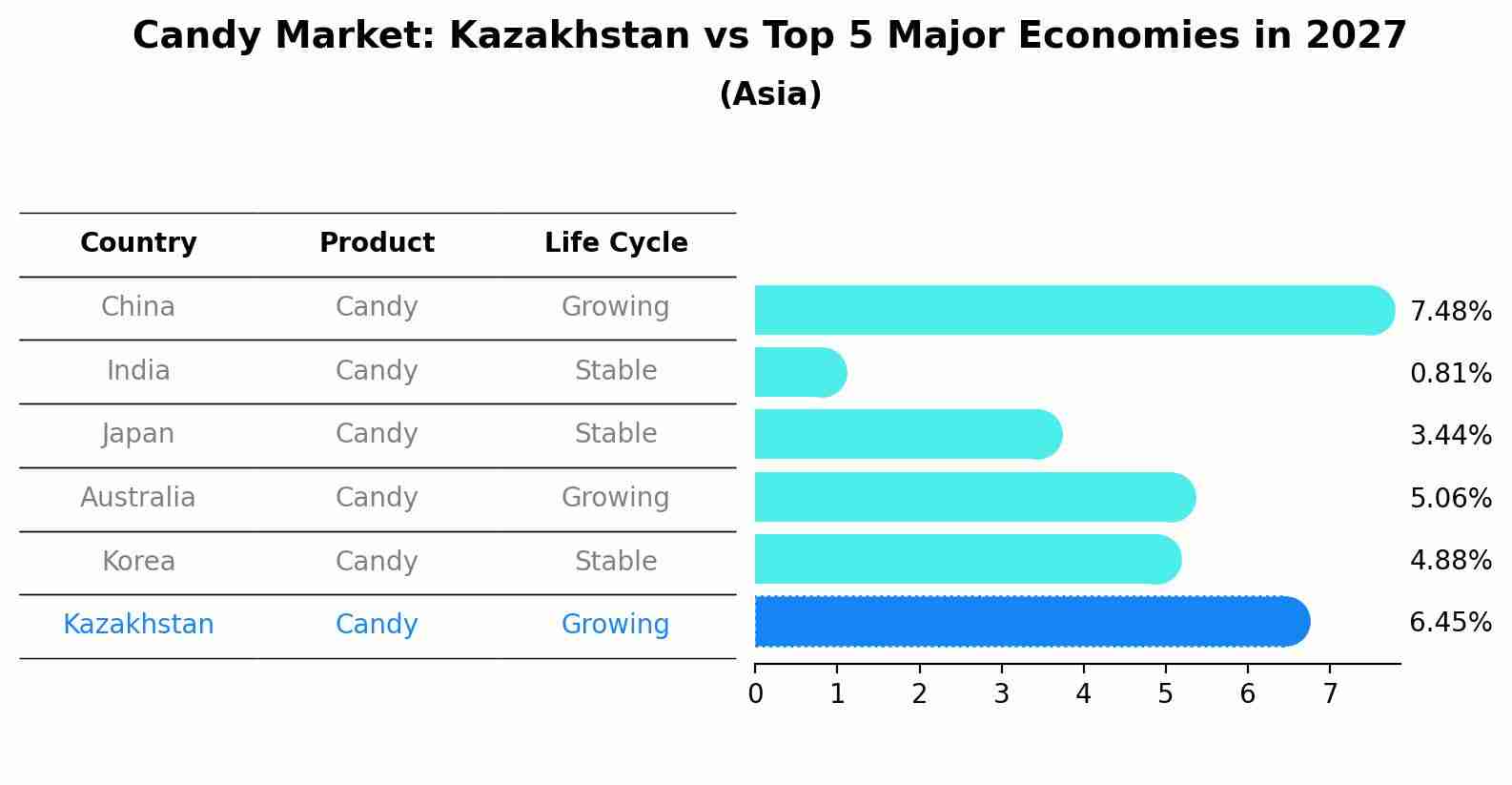 Candy Market: Kazakhstan vs Top 5 Major Economies in 2027 (Asia)