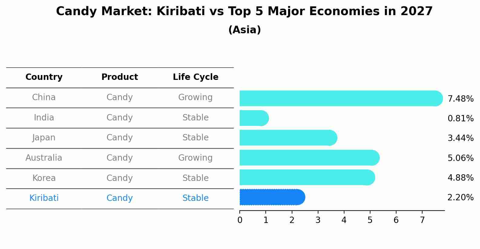 Candy Market: Kiribati vs Top 5 Major Economies in 2027 (Asia)