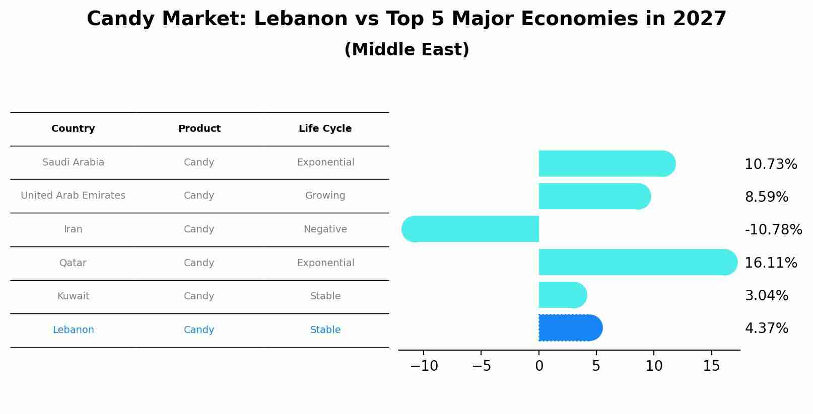 Candy Market: Lebanon vs Top 5 Major Economies in 2027 (Middle East)