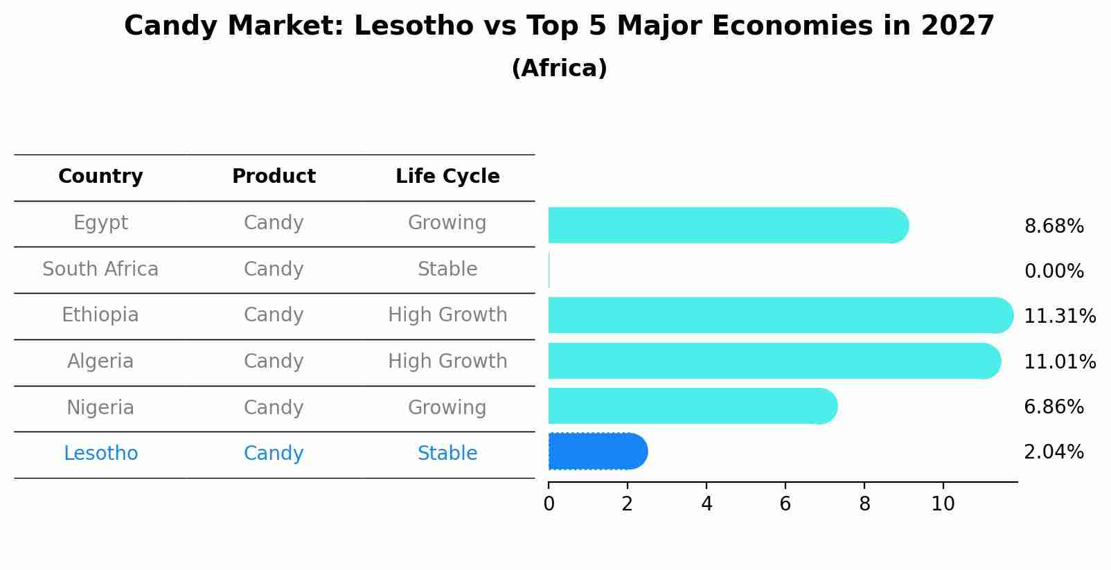 Candy Market: Lesotho vs Top 5 Major Economies in 2027 (Africa)