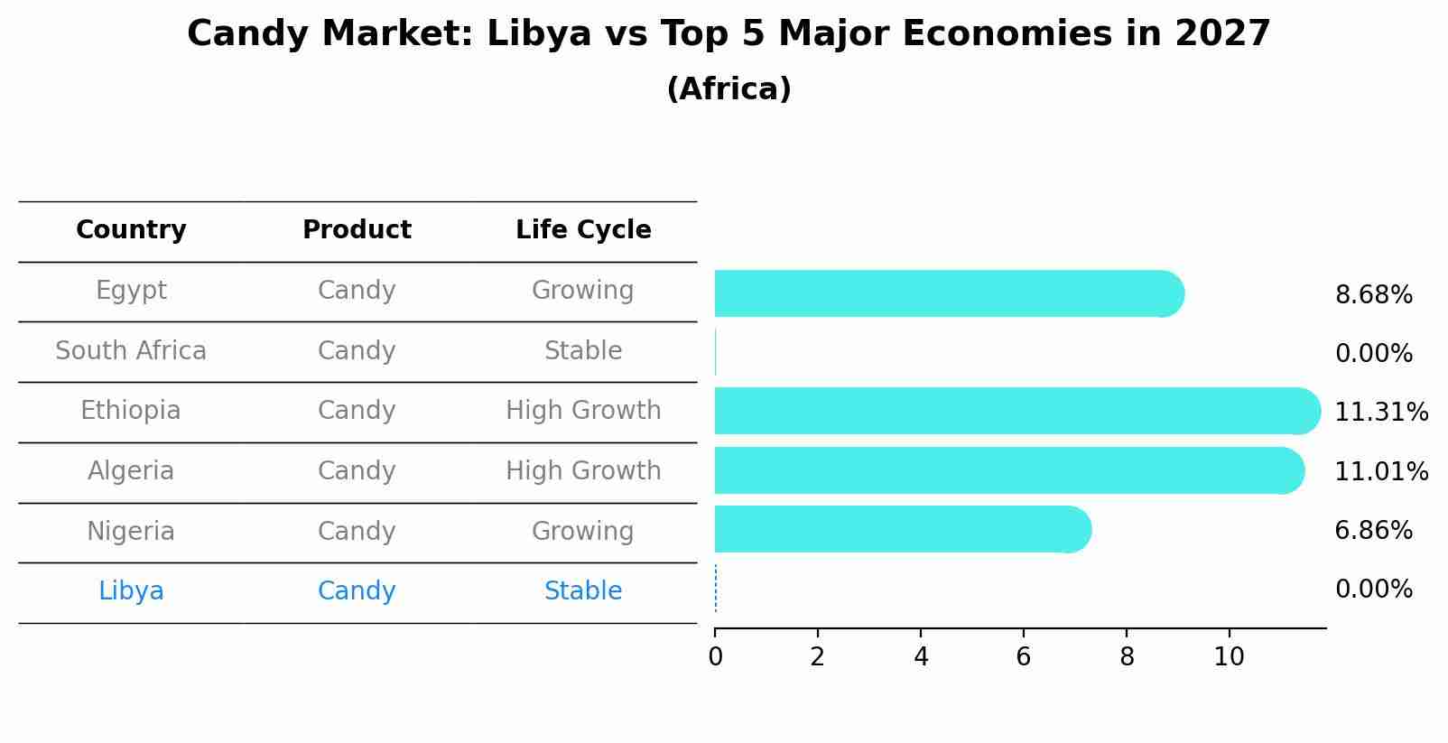 Candy Market: Libya vs Top 5 Major Economies in 2027 (Africa)
