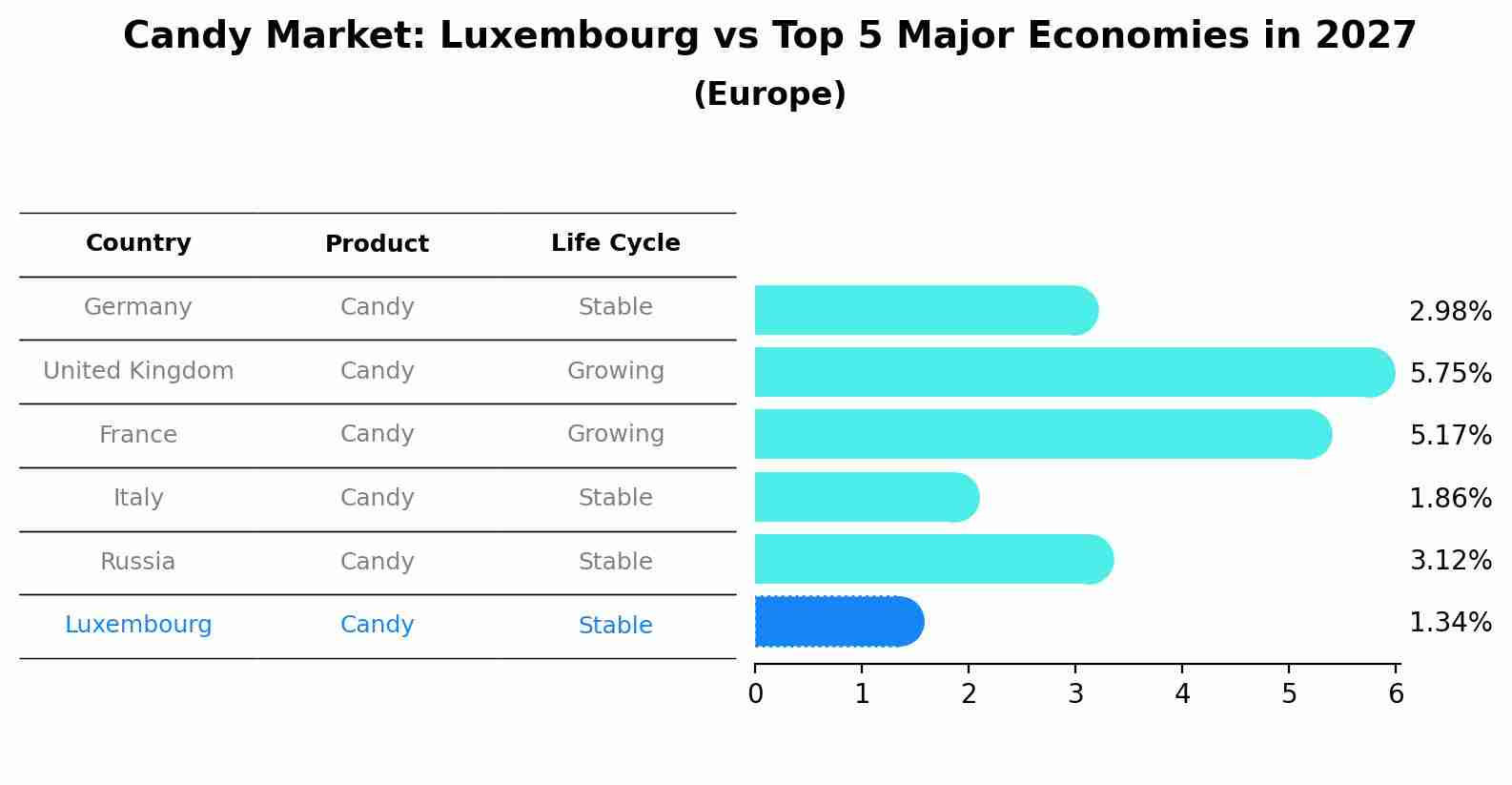 Candy Market: Luxembourg vs Top 5 Major Economies in 2027 (Europe)