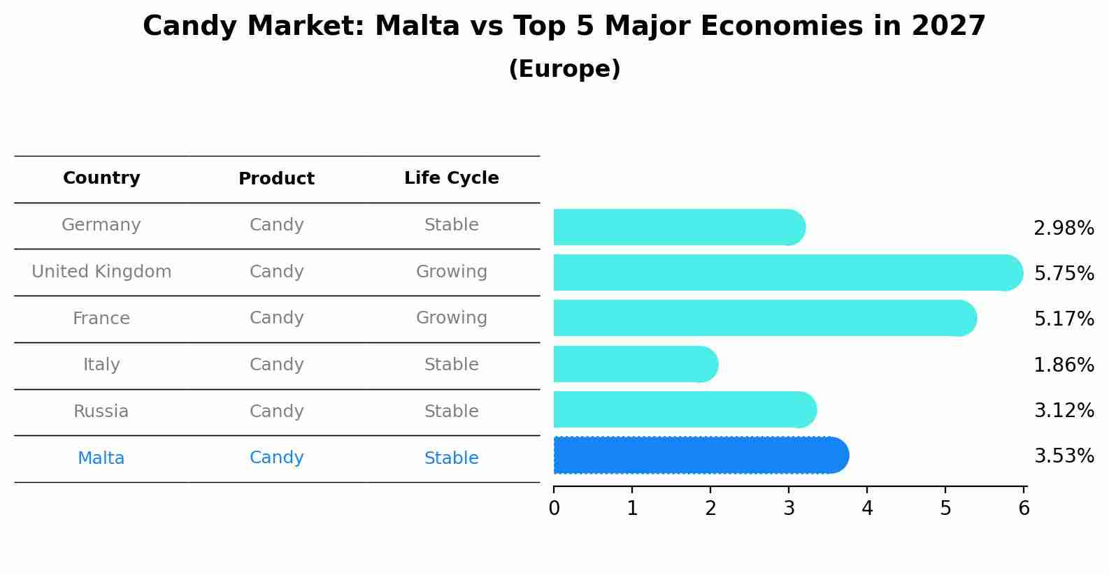 Candy Market: Malta vs Top 5 Major Economies in 2027 (Europe)