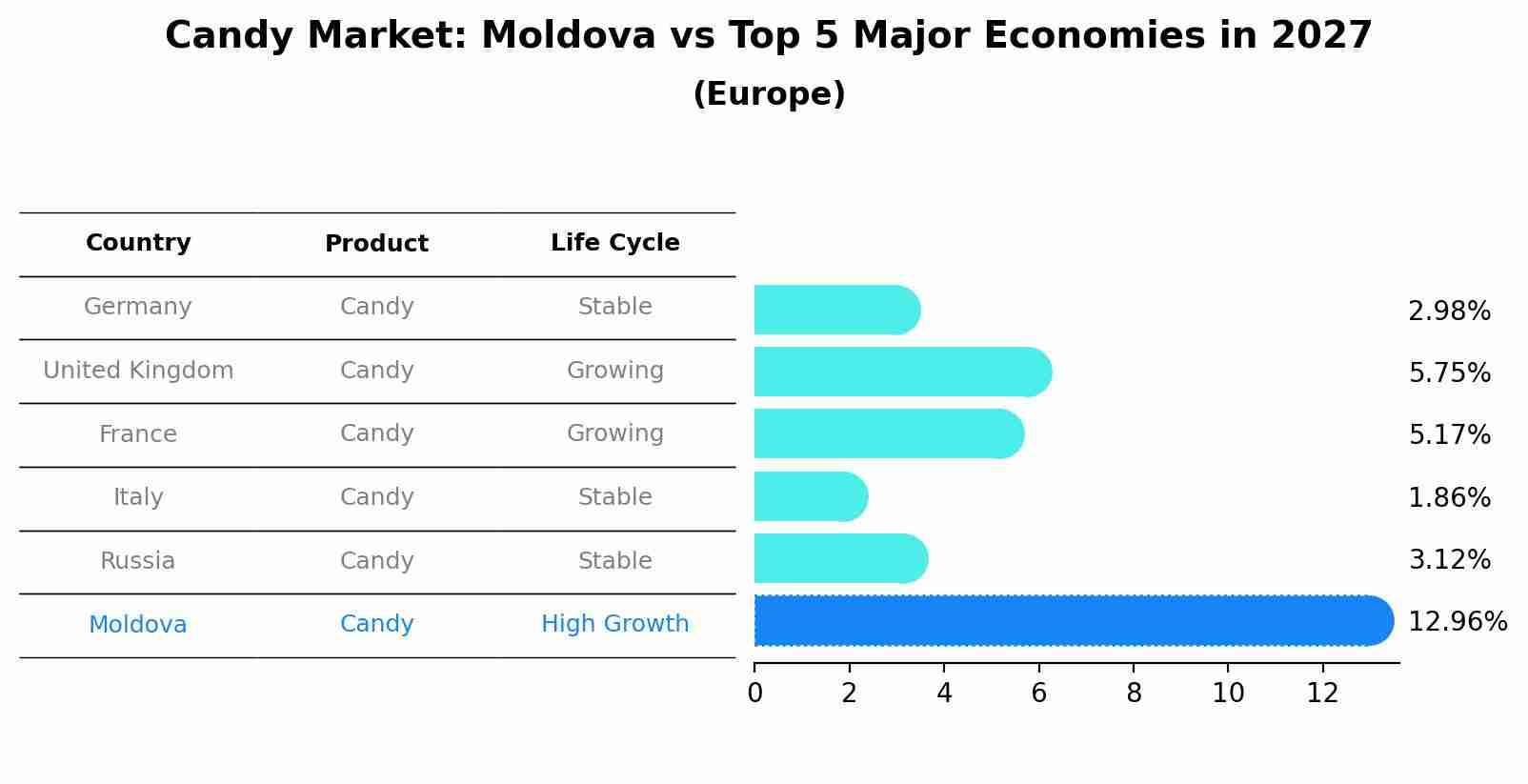 Candy Market: Moldova vs Top 5 Major Economies in 2027 (Europe)