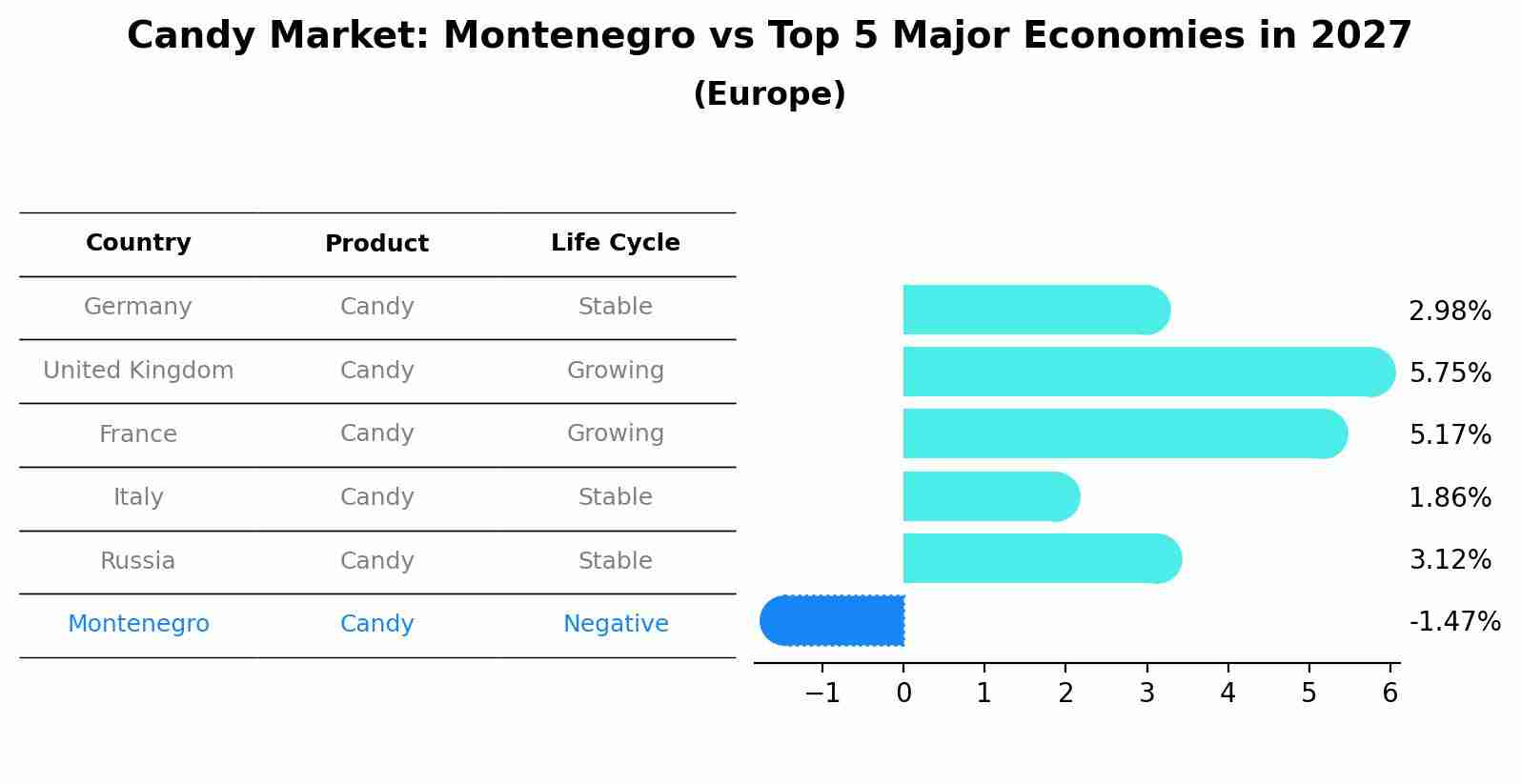 Candy Market: Montenegro vs Top 5 Major Economies in 2027 (Europe)
