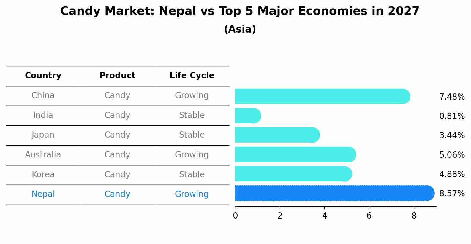 Candy Market: Nepal vs Top 5 Major Economies in 2027 (Asia)