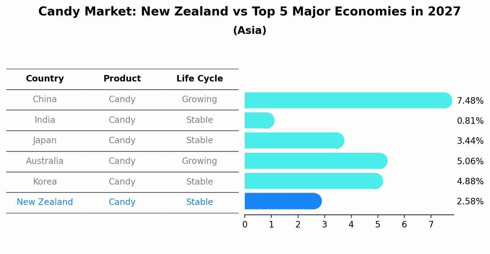 Candy Market: New Zealand vs Top 5 Major Economies in 2027 (Asia)