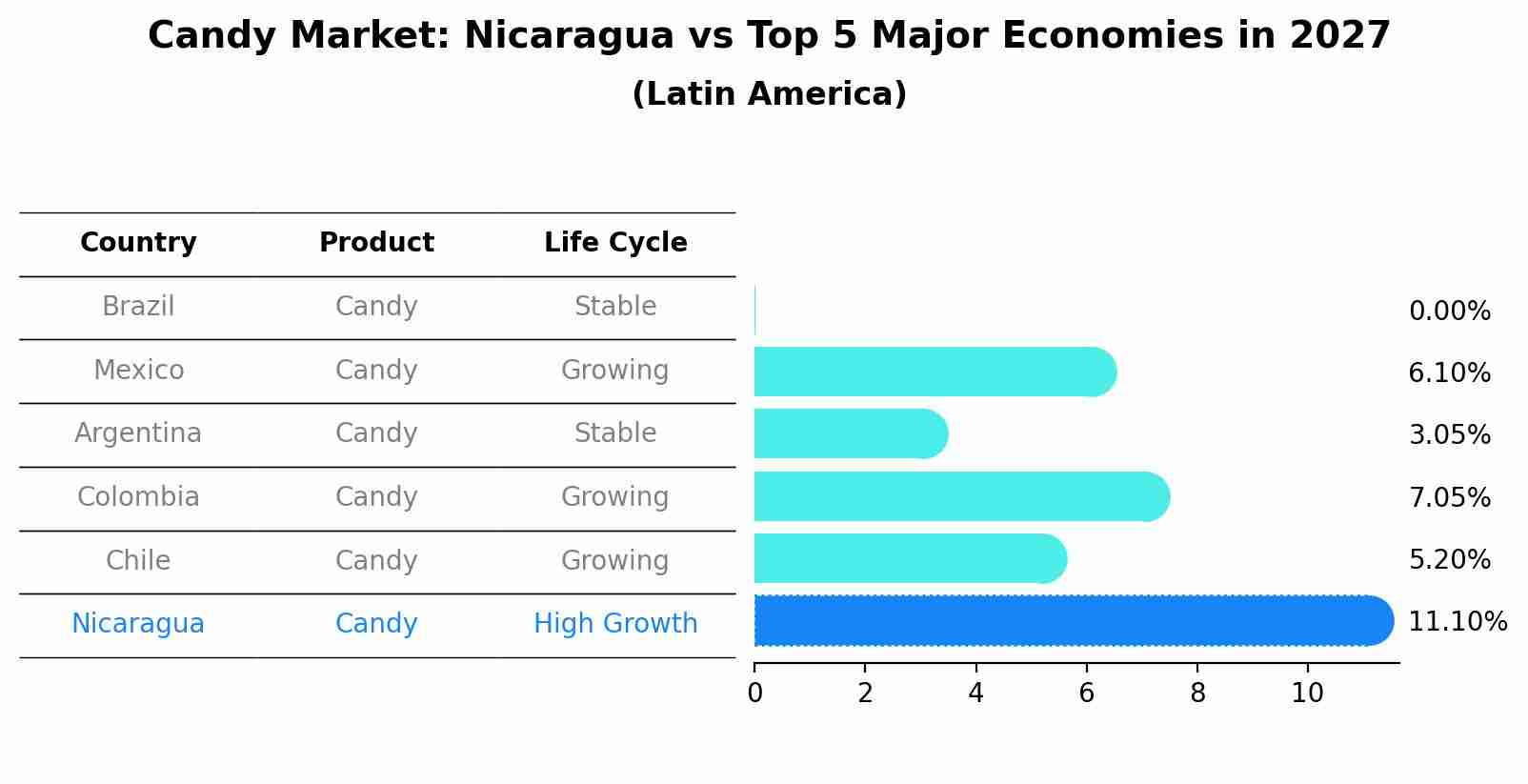 Candy Market: Nicaragua vs Top 5 Major Economies in 2027 (Latin America)