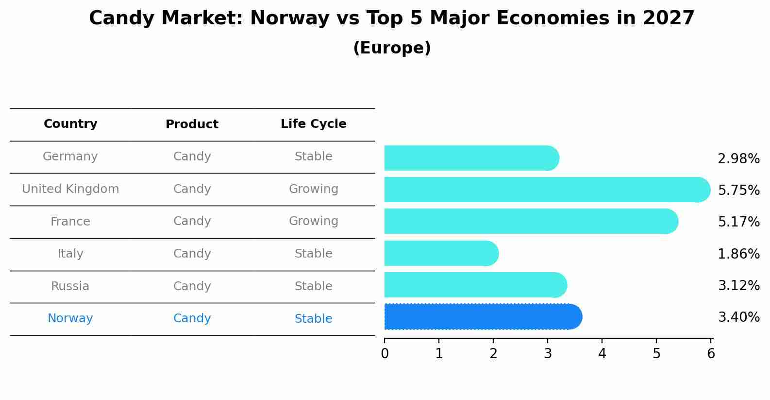 Candy Market: Norway vs Top 5 Major Economies in 2027 (Europe)