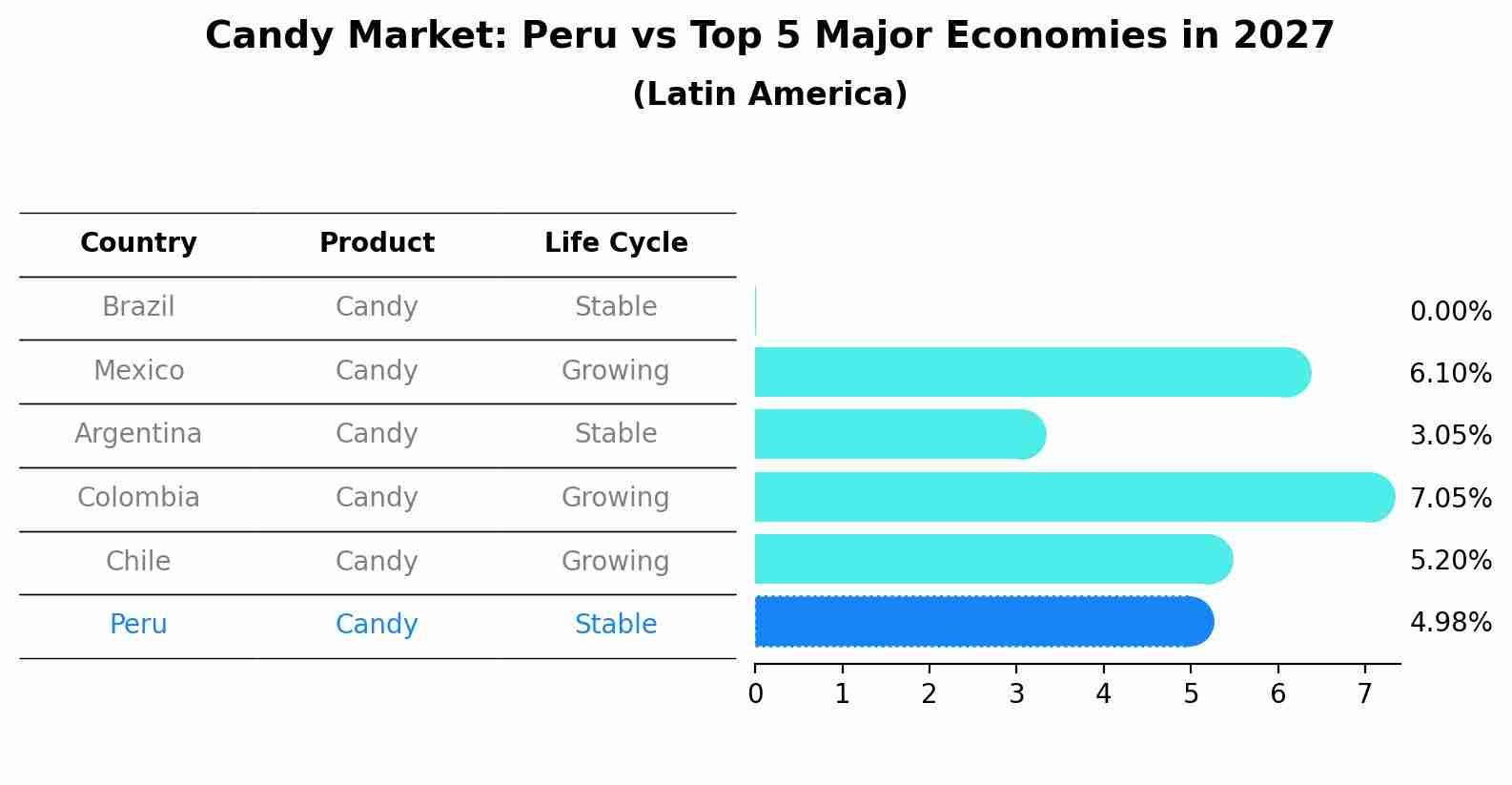 Candy Market: Peru vs Top 5 Major Economies in 2027 (Latin America)