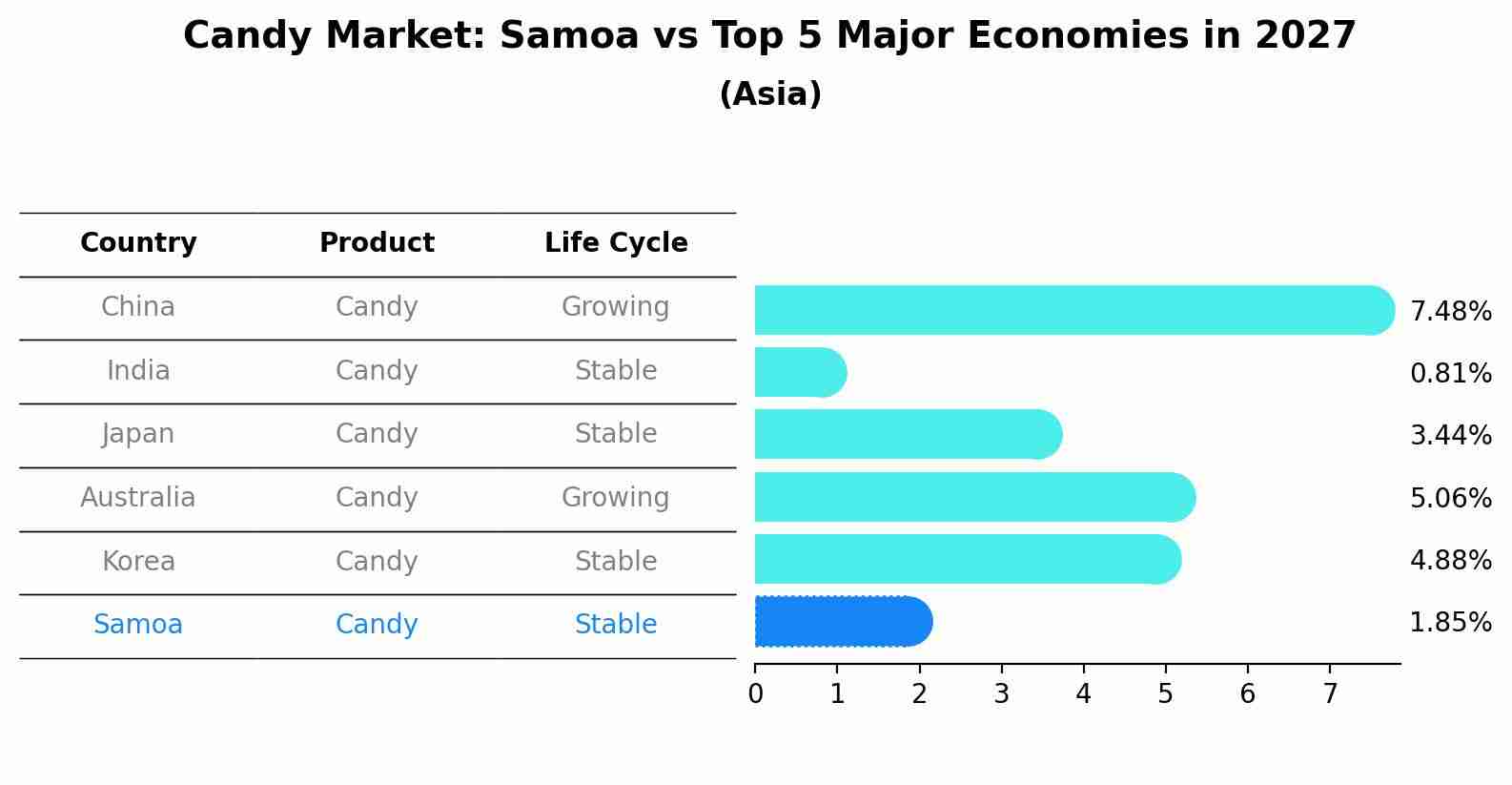 Candy Market: Samoa vs Top 5 Major Economies in 2027 (Asia)