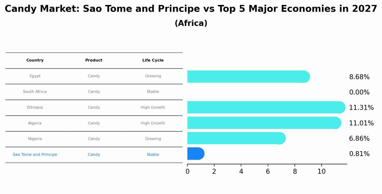 Candy Market: Sao Tome and Principe vs Top 5 Major Economies in 2027 (Africa)