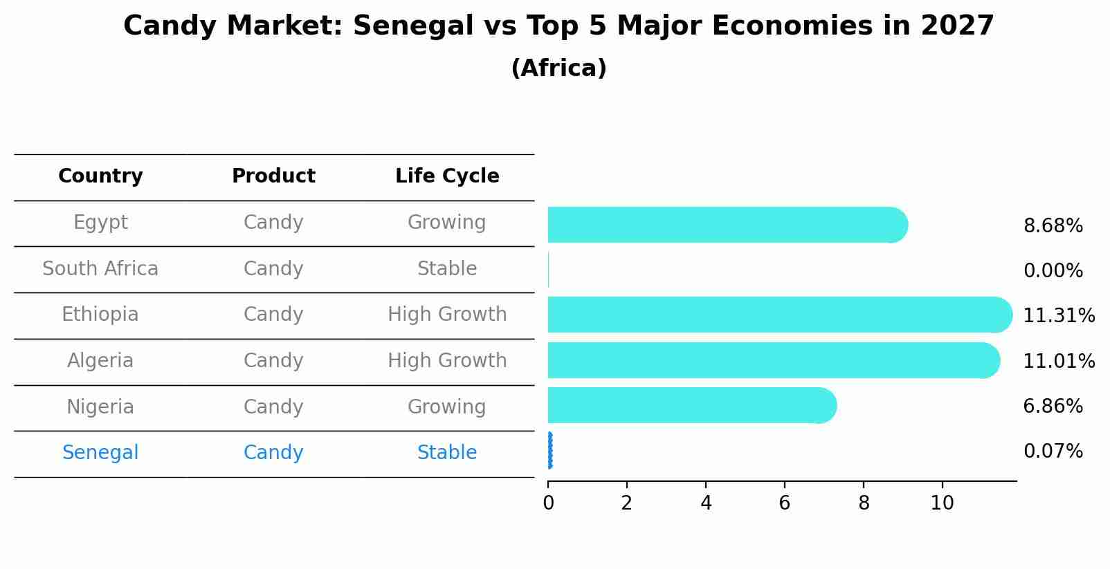 Candy Market: Senegal vs Top 5 Major Economies in 2027 (Africa)