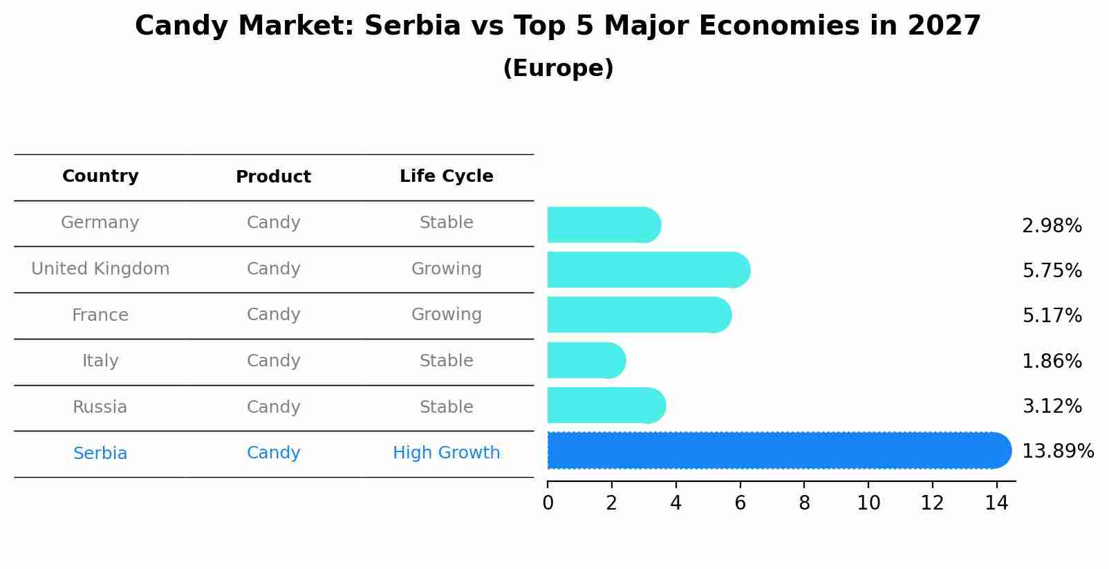 Candy Market: Serbia vs Top 5 Major Economies in 2027 (Europe)