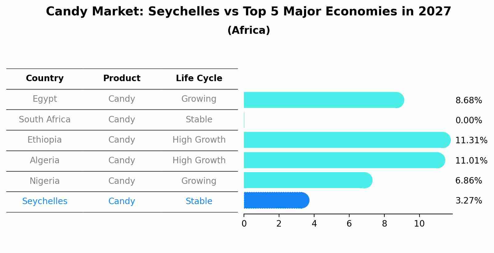 Candy Market: Seychelles vs Top 5 Major Economies in 2027 (Africa)