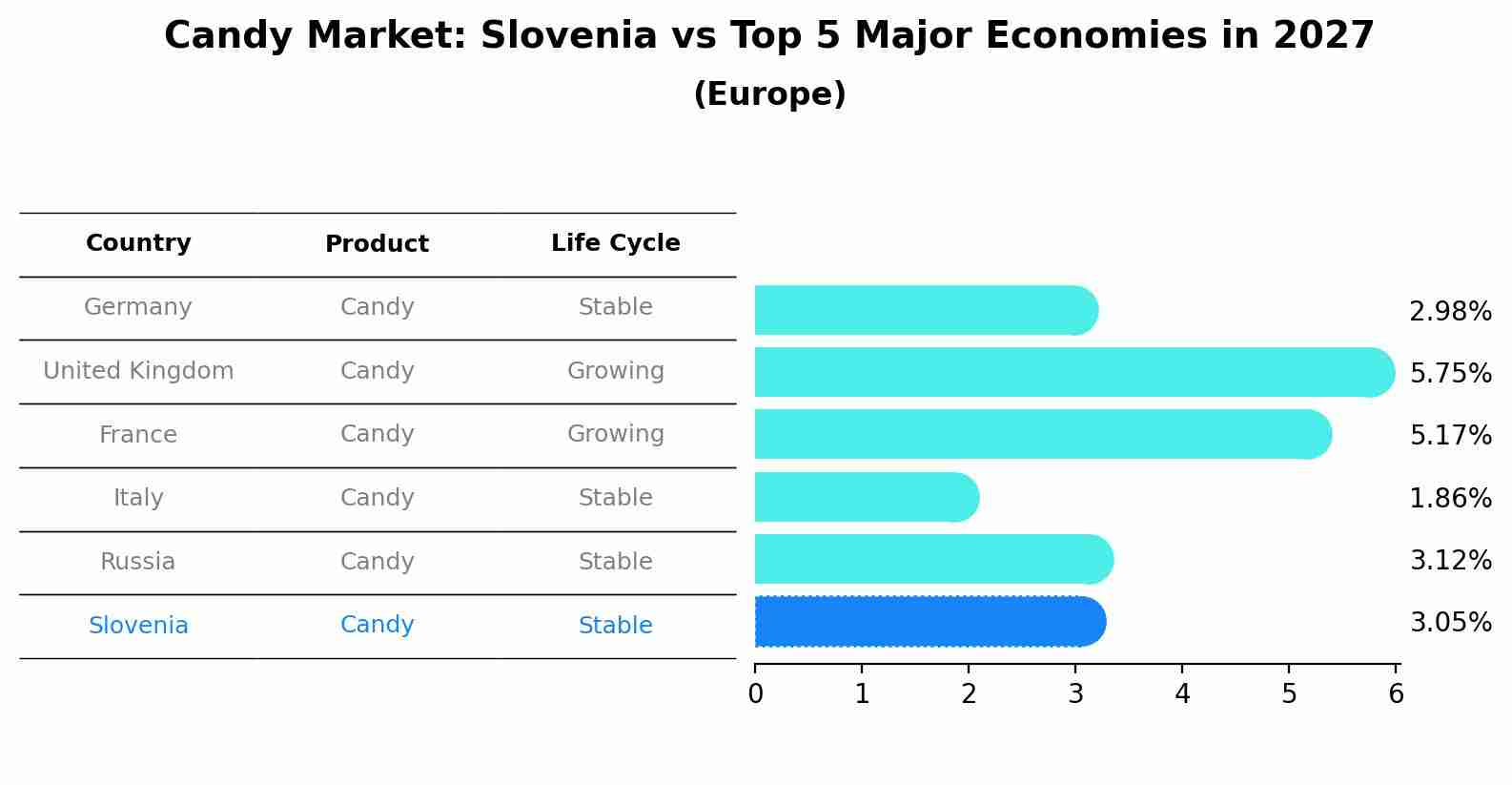 Candy Market: Slovenia vs Top 5 Major Economies in 2027 (Europe)