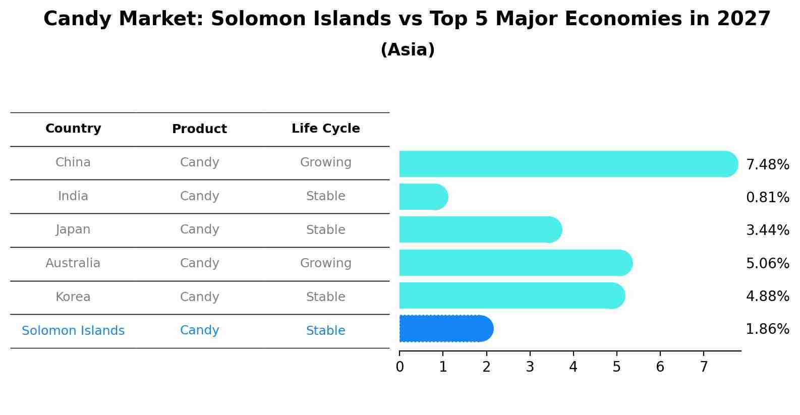 Candy Market: Solomon Islands vs Top 5 Major Economies in 2027 (Asia)