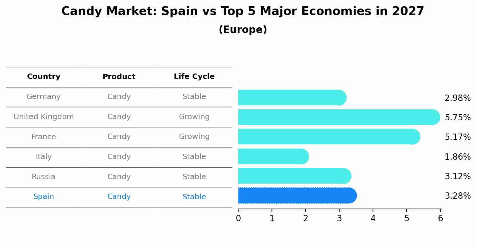 Candy Market: Spain vs Top 5 Major Economies in 2027 (Europe)