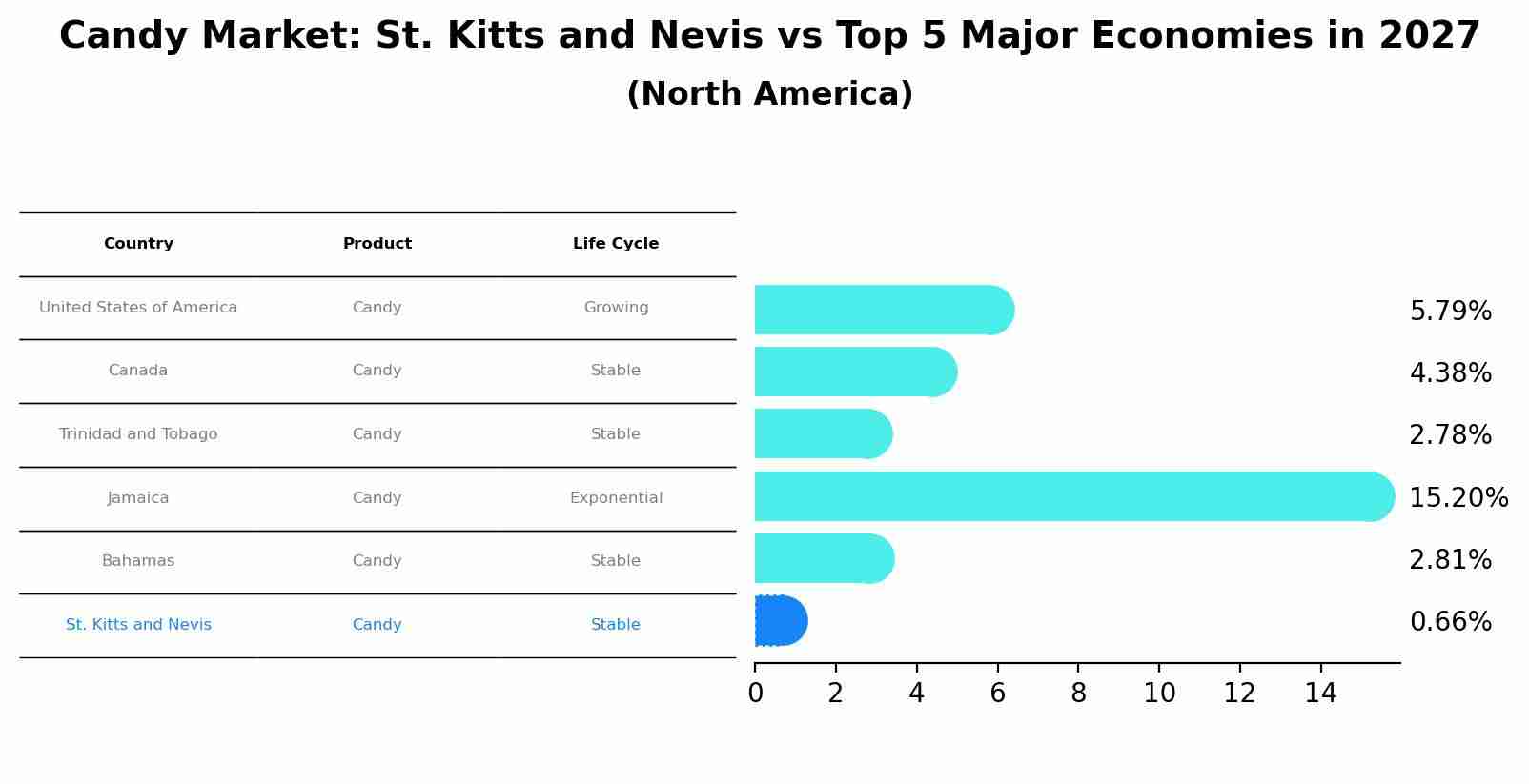 Candy Market: St. Kitts and Nevis vs Top 5 Major Economies in 2027 (North America)