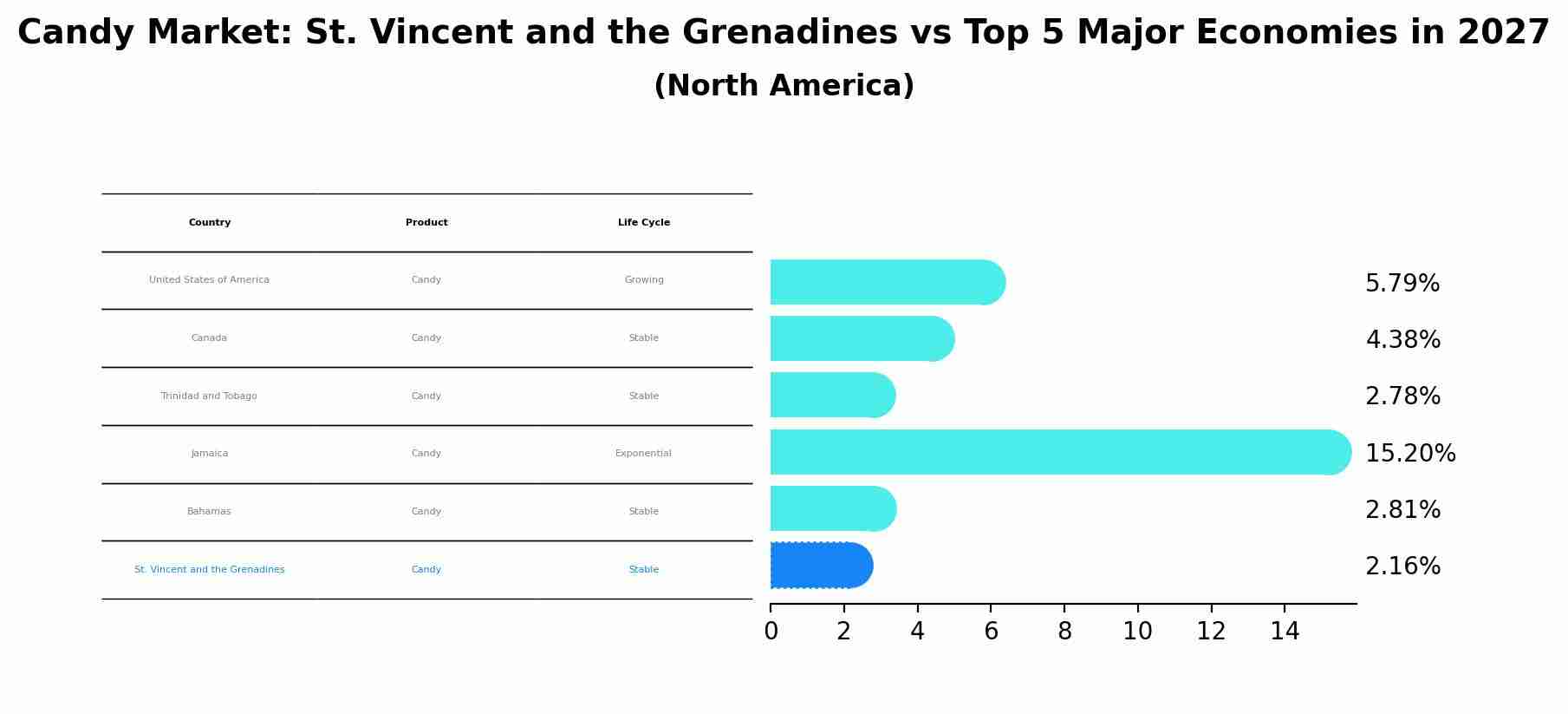 Candy Market: St. Vincent and the Grenadines vs Top 5 Major Economies in 2027 (North America)