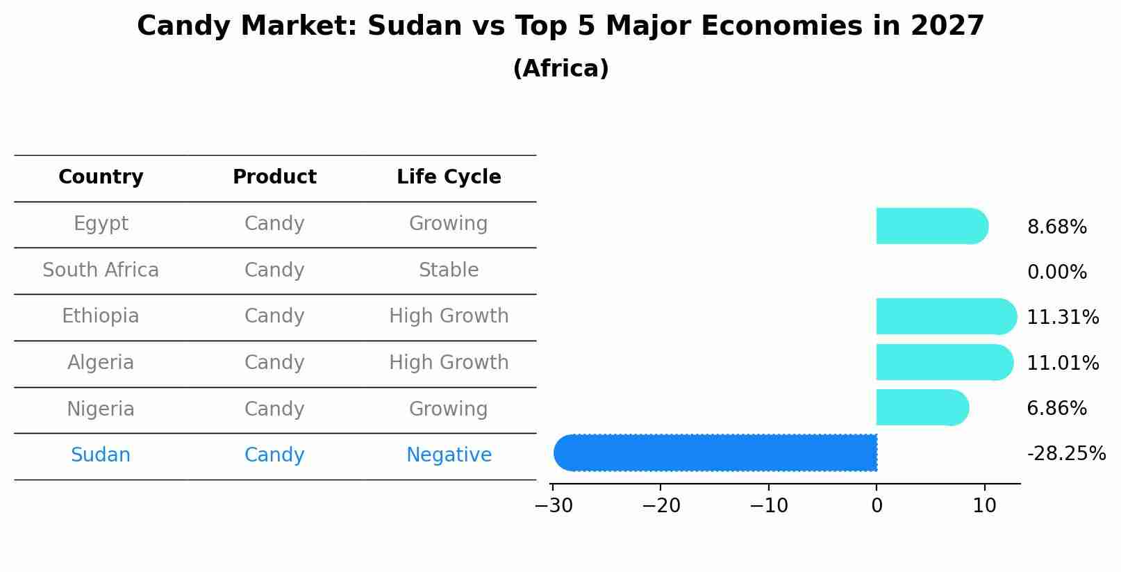 Candy Market: Sudan vs Top 5 Major Economies in 2027 (Africa)