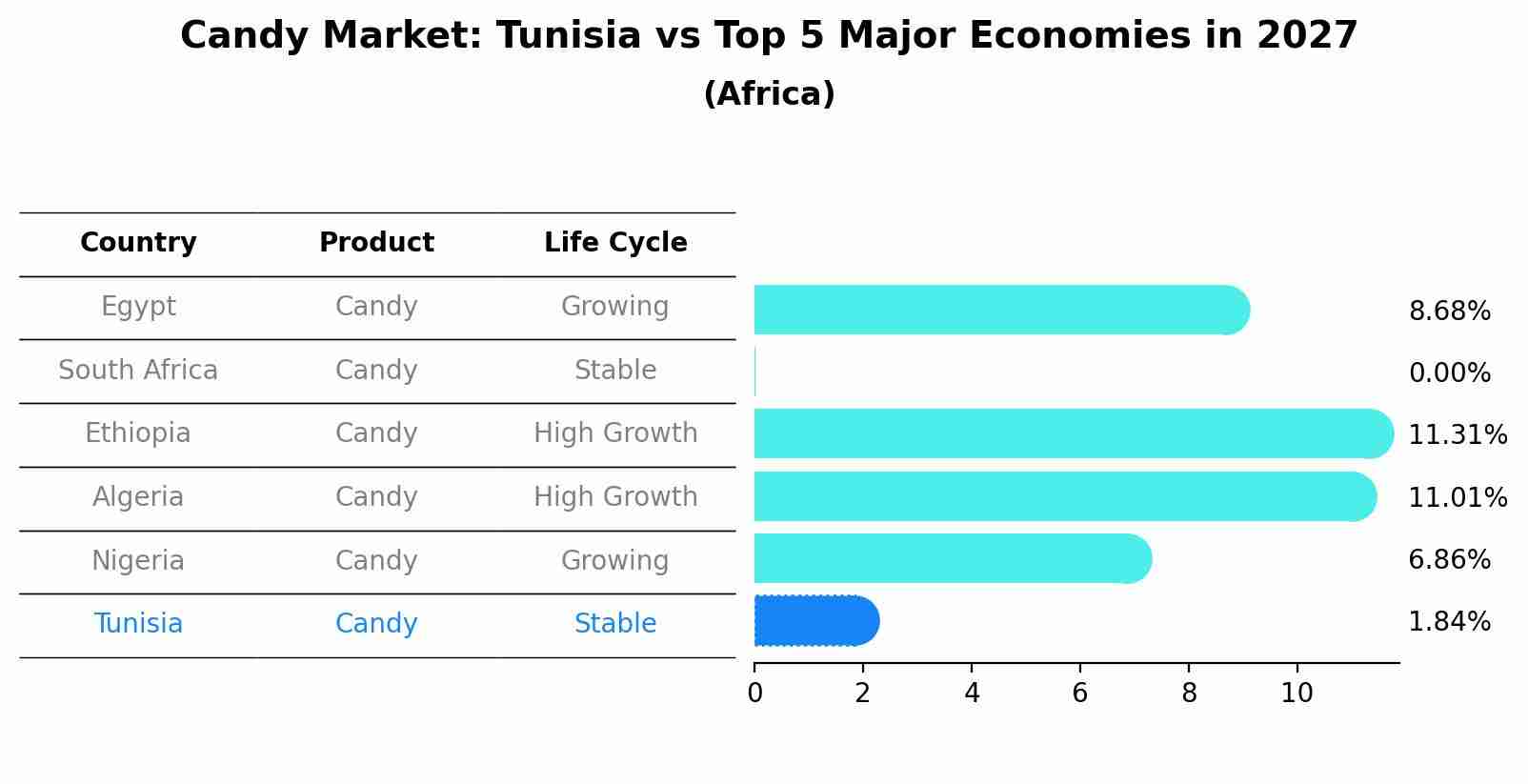 Candy Market: Tunisia vs Top 5 Major Economies in 2027 (Africa)