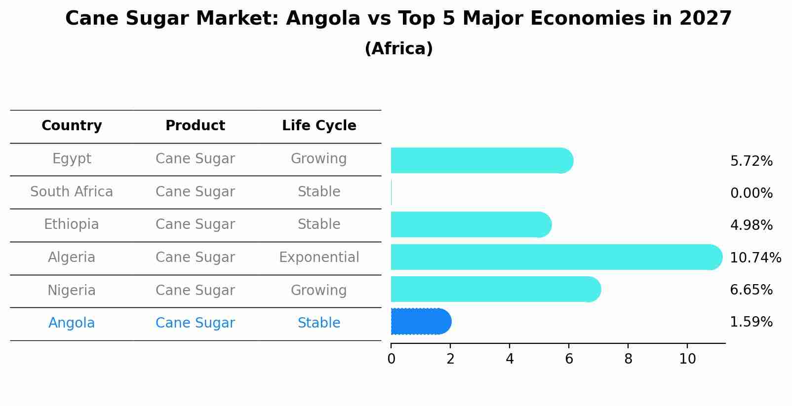 Cane Sugar Market: Angola vs Top 5 Major Economies in 2027 (Africa)
