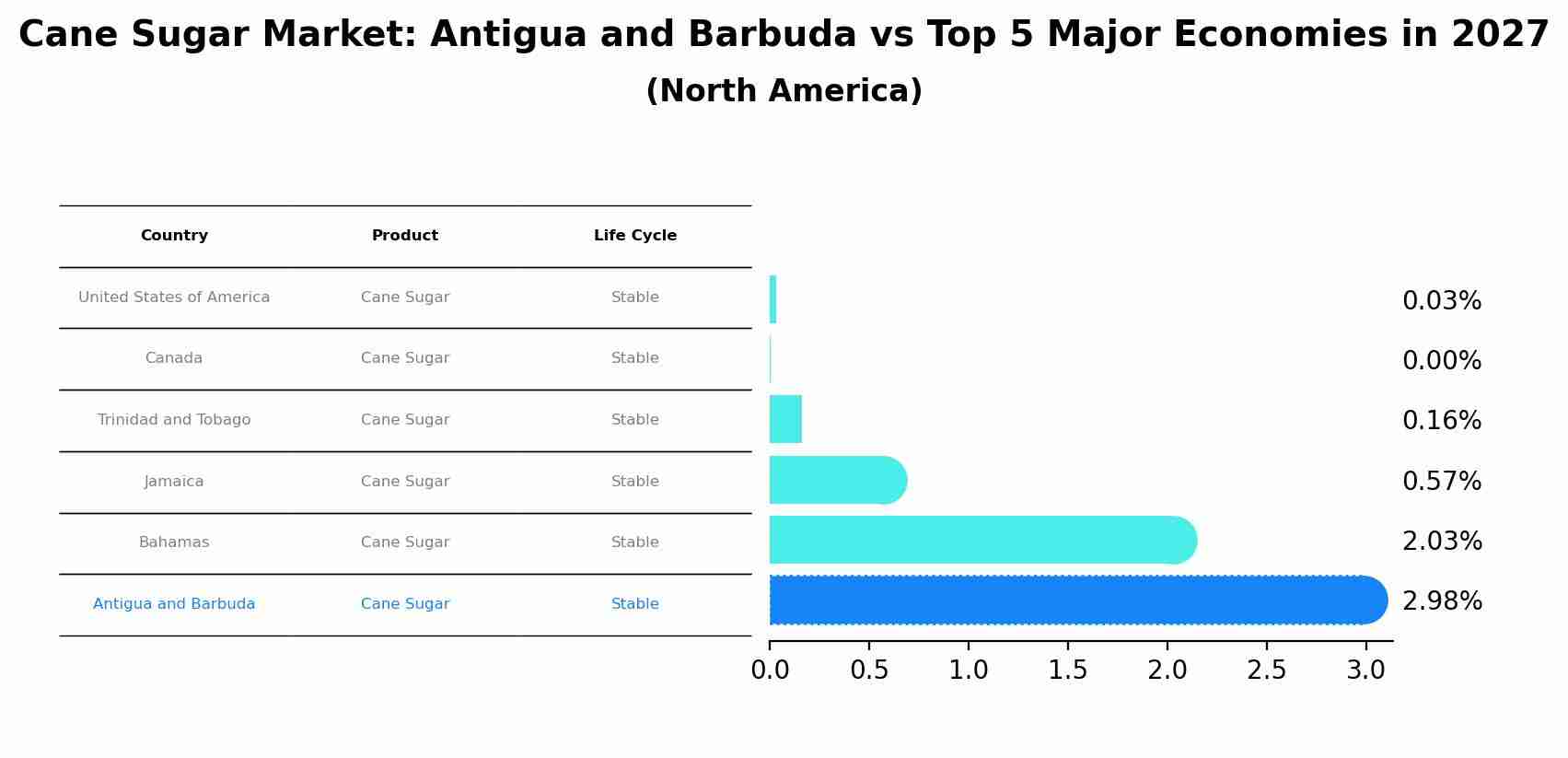 Cane Sugar Market: Antigua and Barbuda vs Top 5 Major Economies in 2027 (North America)